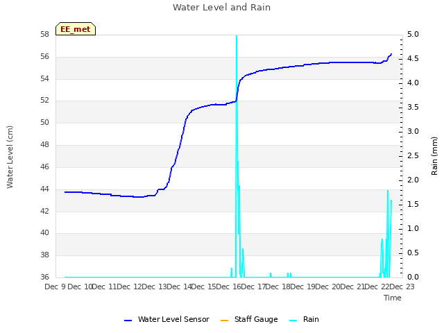 plot of Water Level and Rain