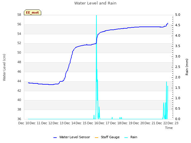 plot of Water Level and Rain