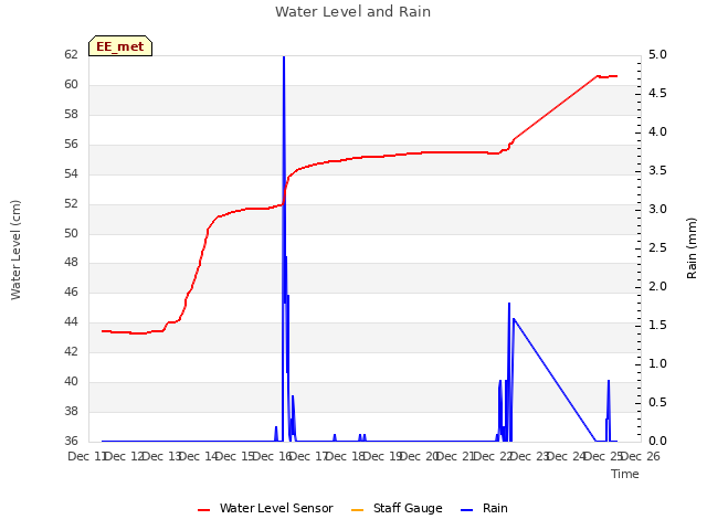 plot of Water Level and Rain