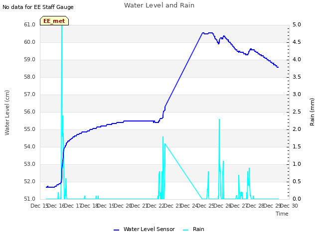 plot of Water Level and Rain