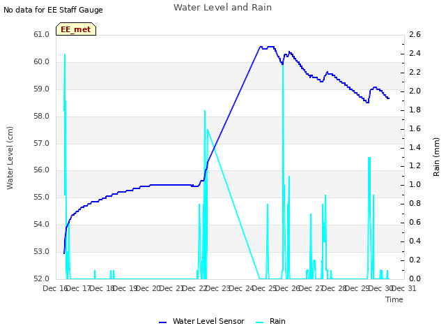 plot of Water Level and Rain