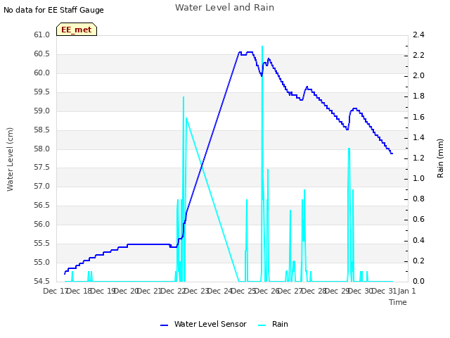 plot of Water Level and Rain