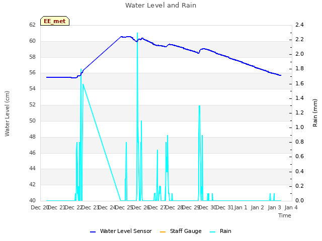 plot of Water Level and Rain