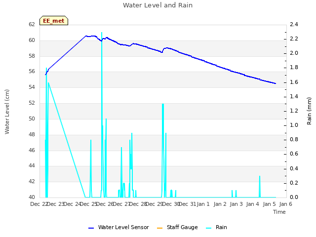 plot of Water Level and Rain