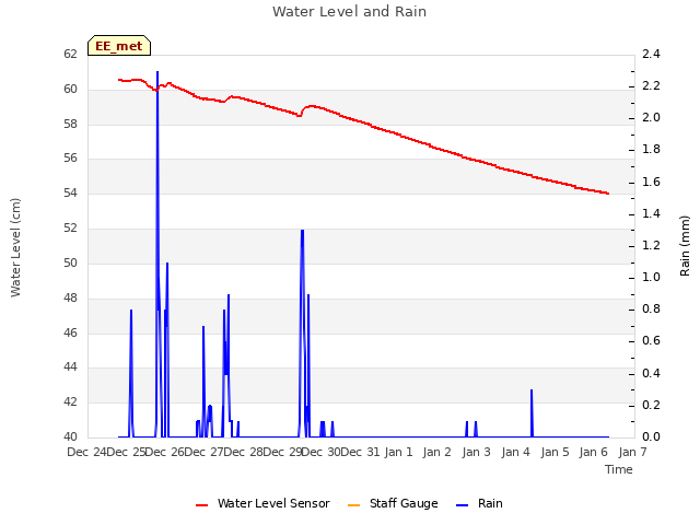 plot of Water Level and Rain