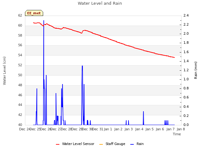 plot of Water Level and Rain