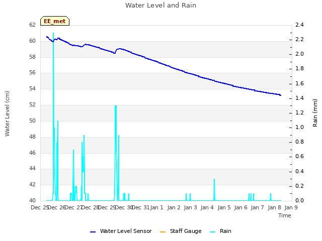 plot of Water Level and Rain