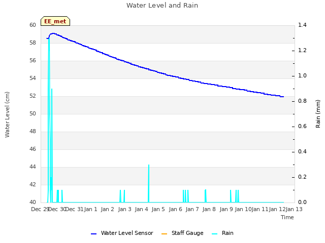 plot of Water Level and Rain