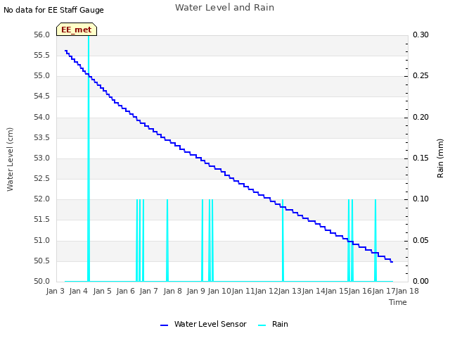 plot of Water Level and Rain