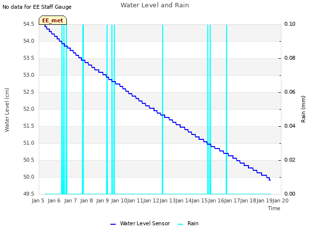 plot of Water Level and Rain