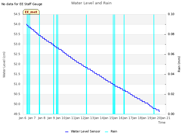 plot of Water Level and Rain