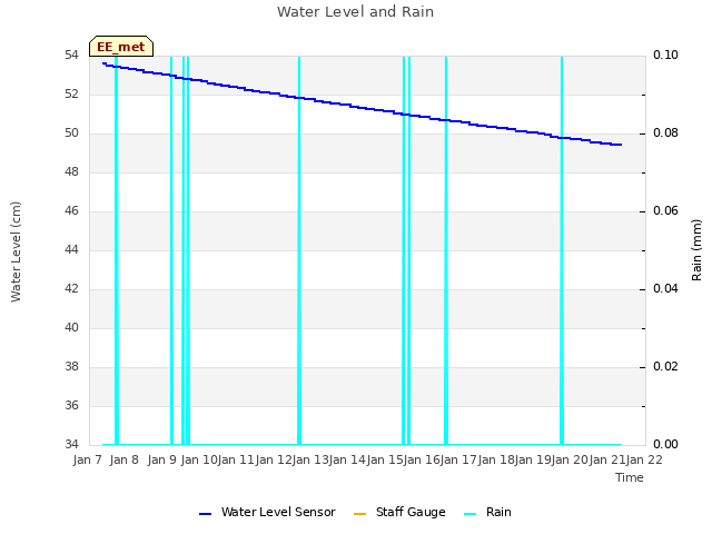 plot of Water Level and Rain