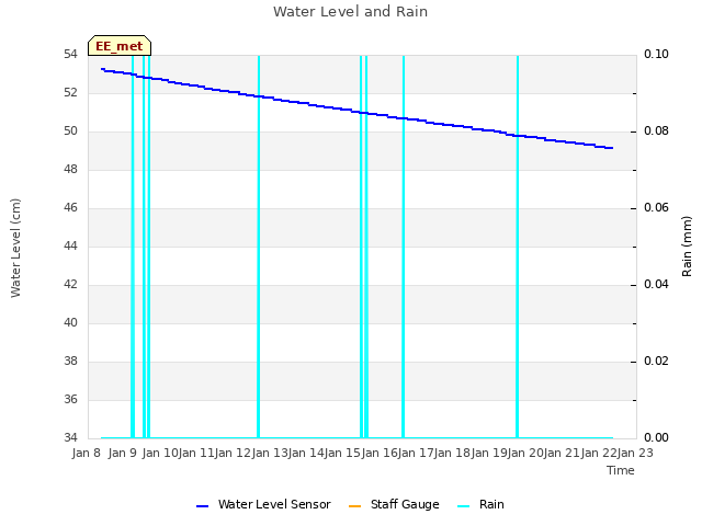 plot of Water Level and Rain