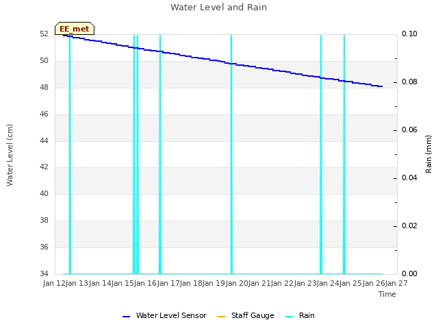 plot of Water Level and Rain