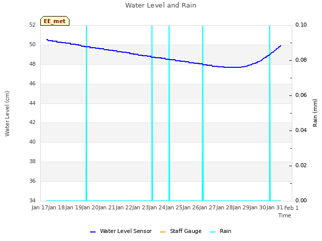 plot of Water Level and Rain