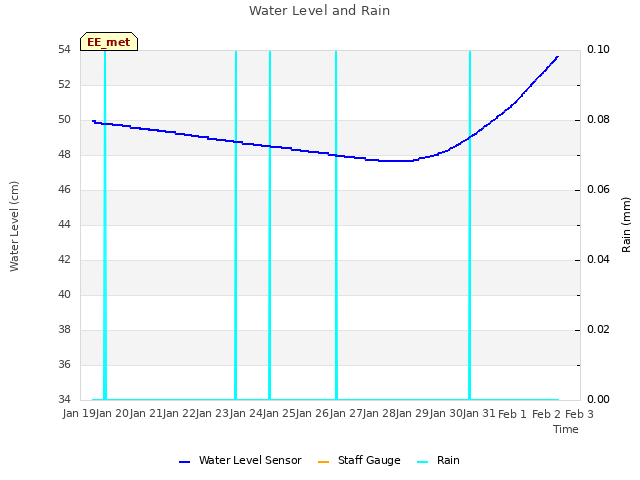 plot of Water Level and Rain