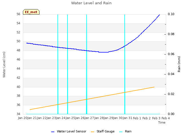 plot of Water Level and Rain