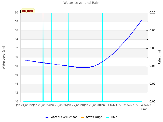 plot of Water Level and Rain