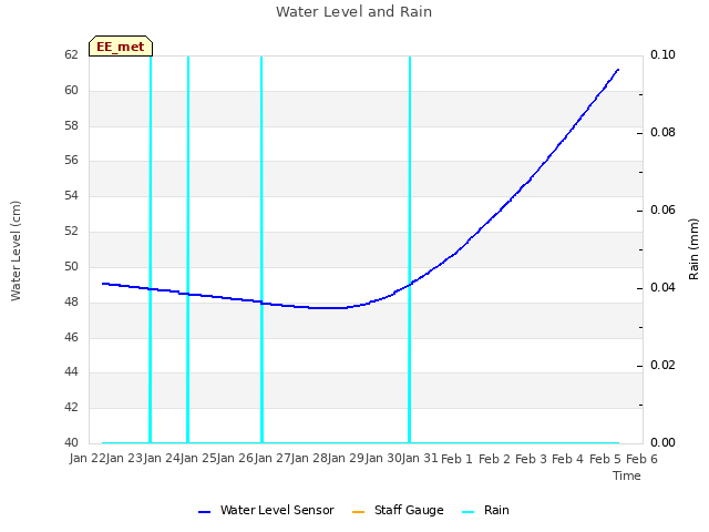 plot of Water Level and Rain