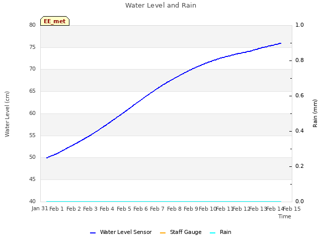 plot of Water Level and Rain