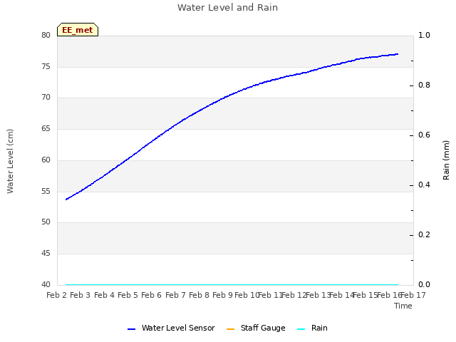 plot of Water Level and Rain