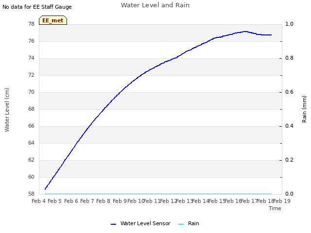 plot of Water Level and Rain