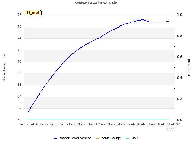 plot of Water Level and Rain