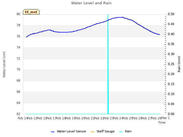 plot of Water Level and Rain