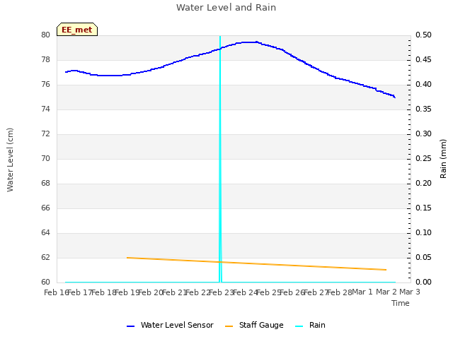 plot of Water Level and Rain