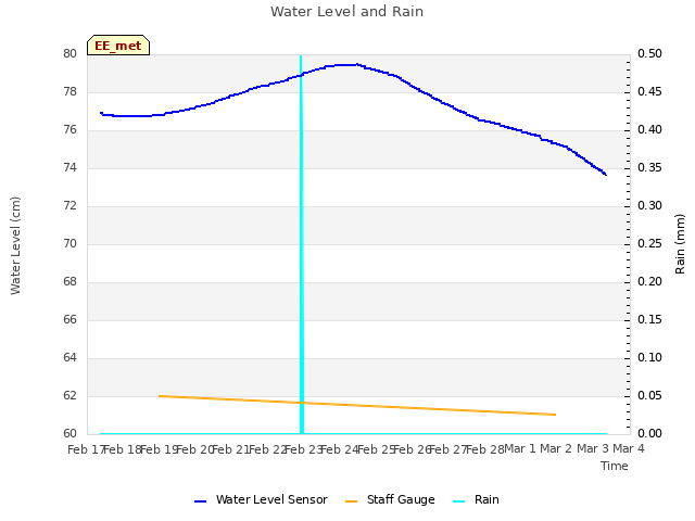 plot of Water Level and Rain