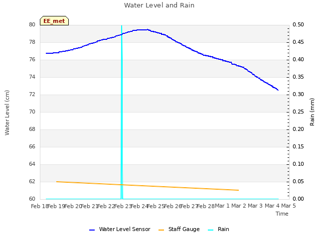 plot of Water Level and Rain