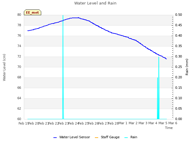 plot of Water Level and Rain