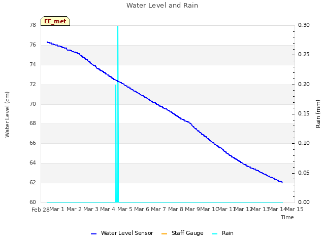 plot of Water Level and Rain