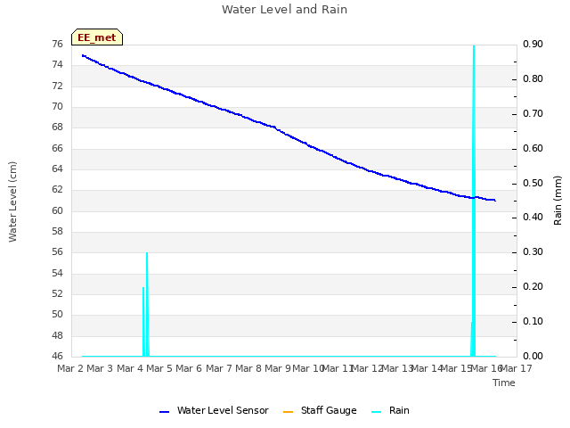 plot of Water Level and Rain