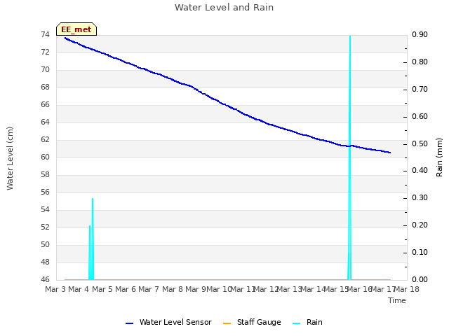 plot of Water Level and Rain