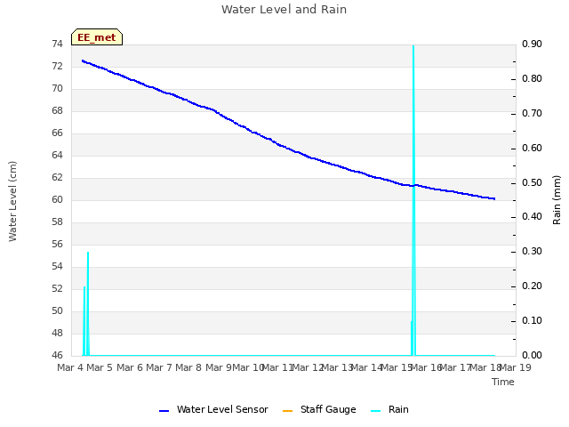 plot of Water Level and Rain