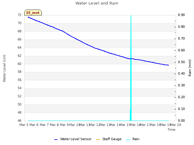 plot of Water Level and Rain