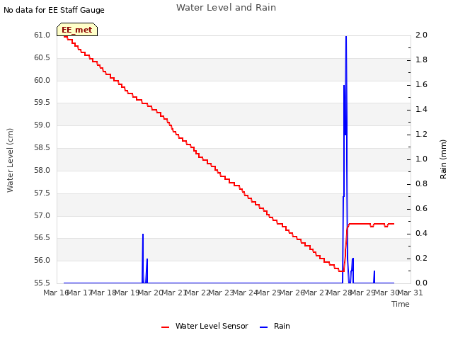 plot of Water Level and Rain