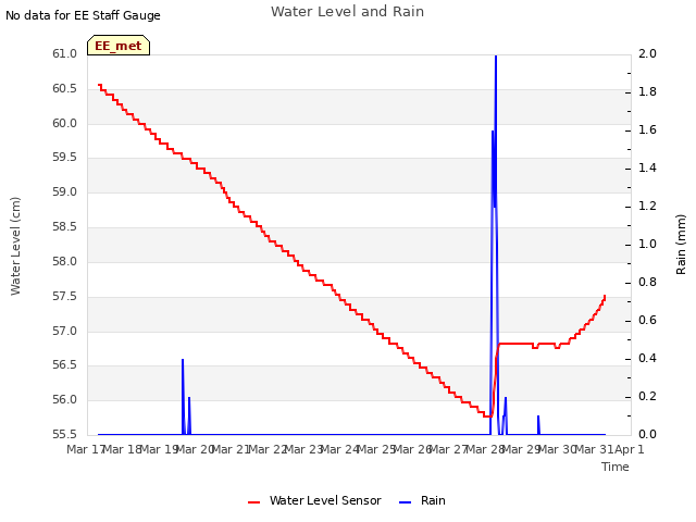 plot of Water Level and Rain