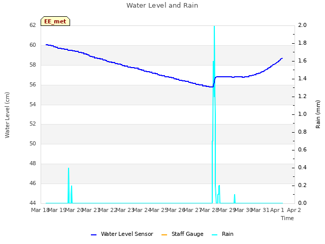 plot of Water Level and Rain