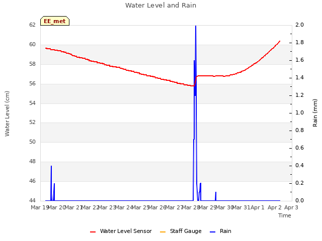 plot of Water Level and Rain