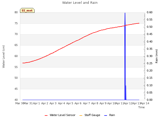 plot of Water Level and Rain