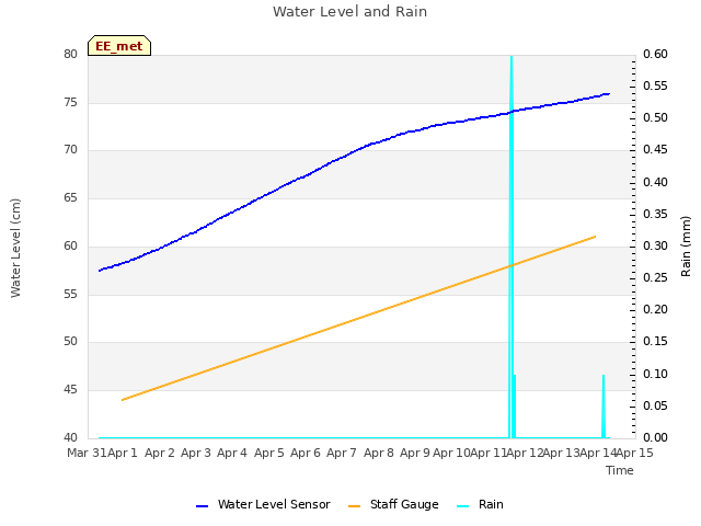 plot of Water Level and Rain