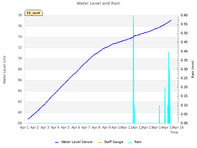 plot of Water Level and Rain