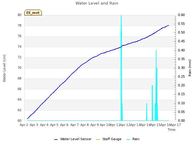 plot of Water Level and Rain