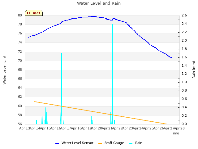 plot of Water Level and Rain