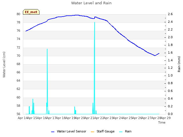 plot of Water Level and Rain