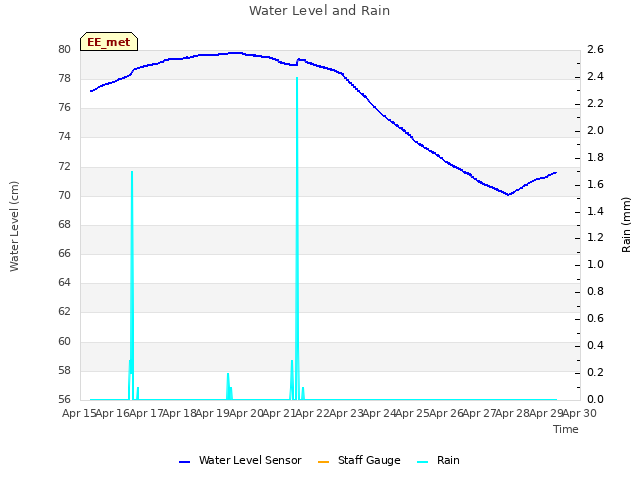 plot of Water Level and Rain