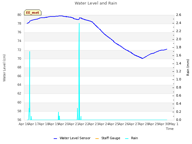 plot of Water Level and Rain