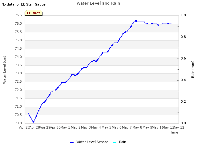 plot of Water Level and Rain